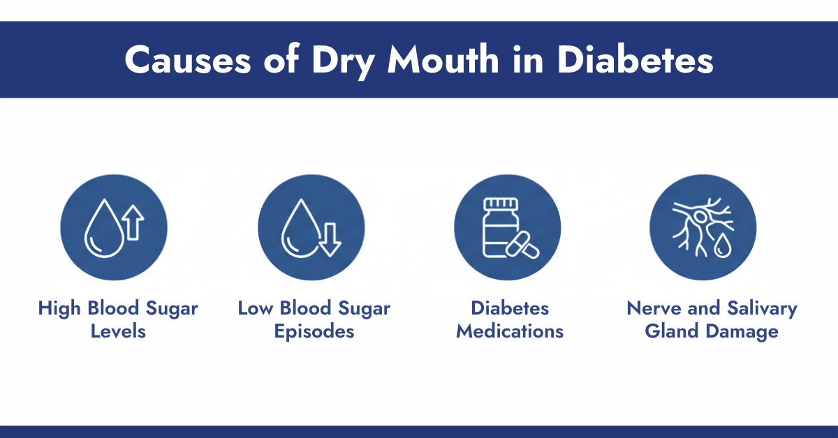 Causes of Dry Mouth in Diabetes