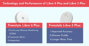 Technology and Performance of Libre 2 Plus and Libre 3 Plus