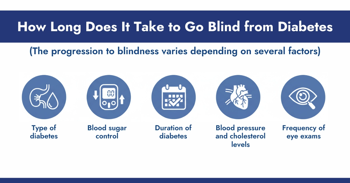 How Long Does It Take to Go Blind from Diabetes
