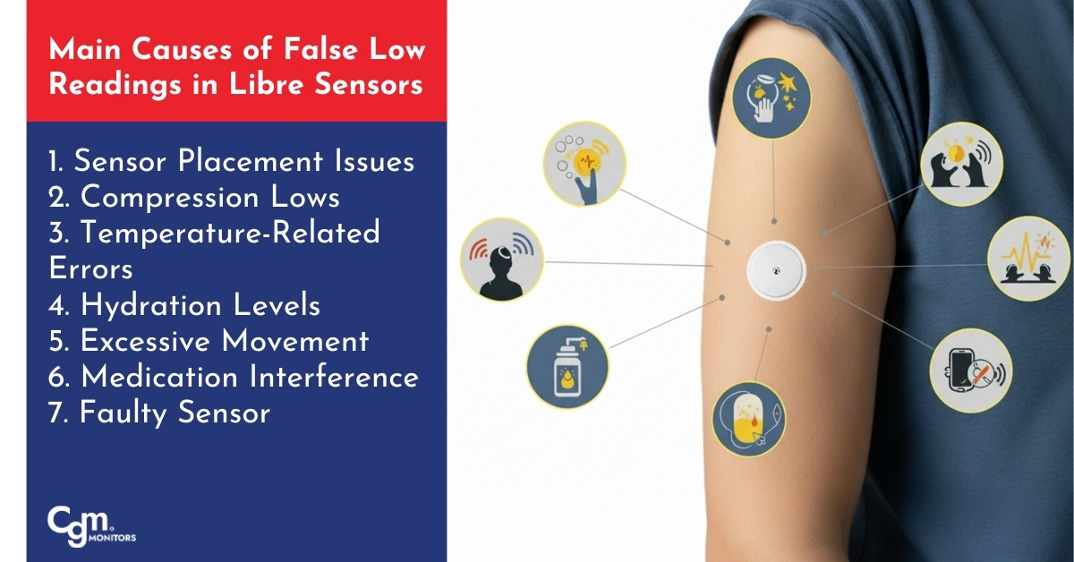 Main Causes of False Low Readings in Libre Sensors