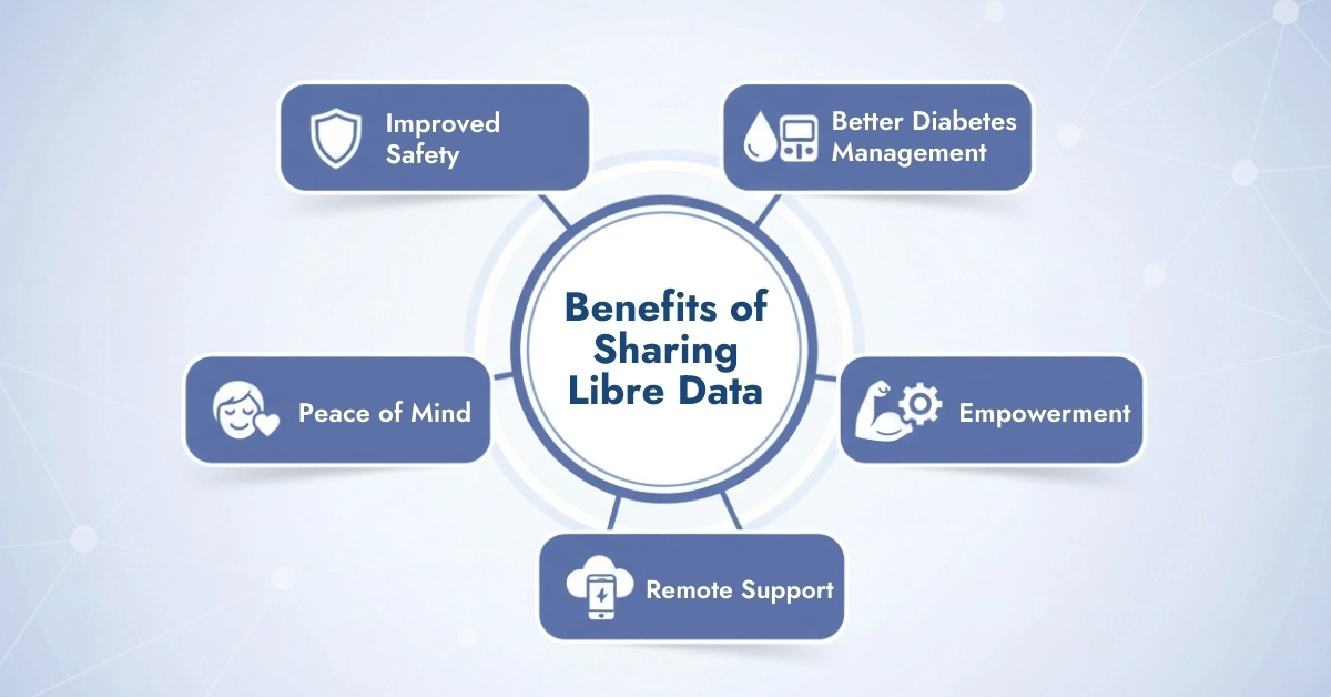 Benefits of Sharing Libre Data