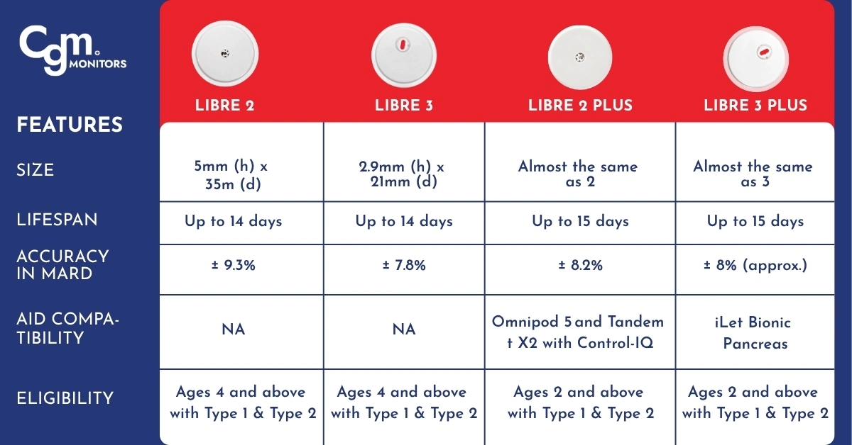 Comparison of FreeStyle Libre Sensors
