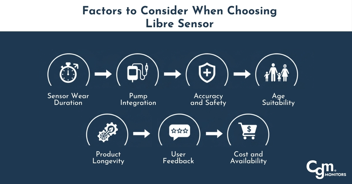 Factors to Consider When Choosing Libre Sensor