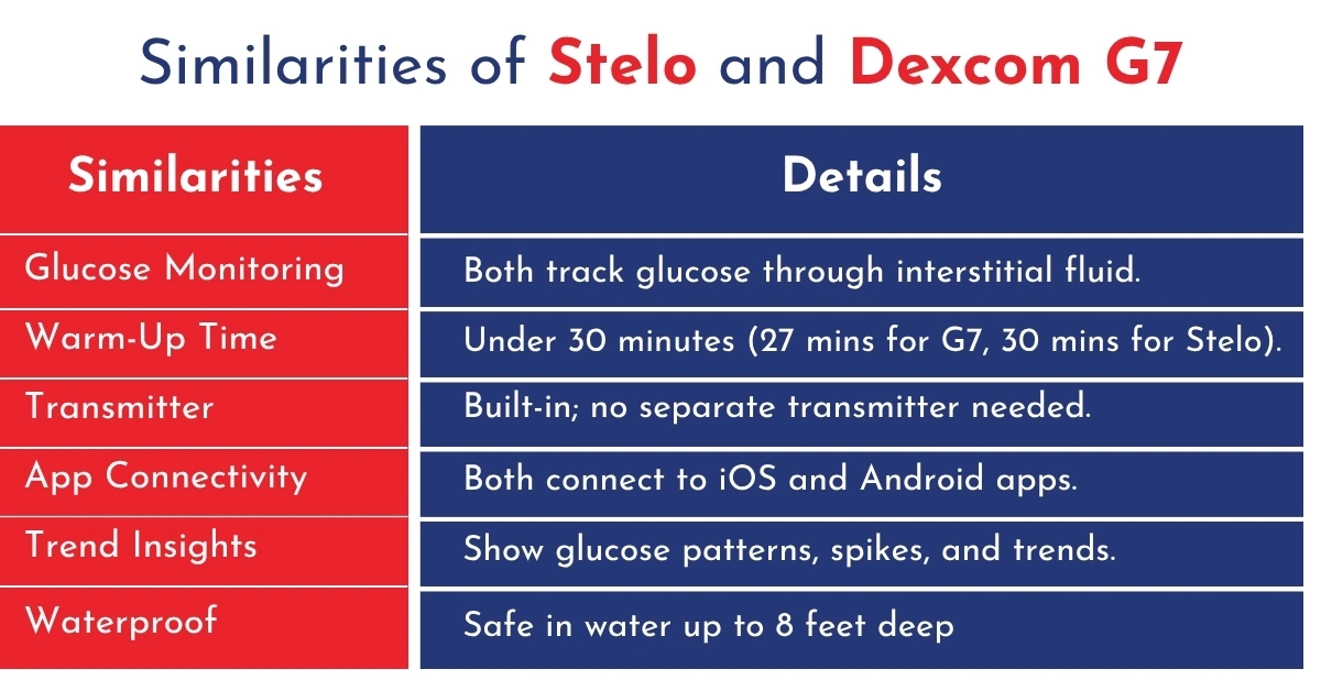Similarities of Stelo and Dexcom G7