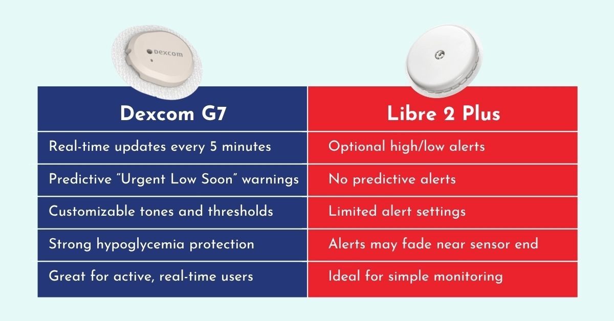 Compare with Alerts and Real-Time Glucose Monitoring