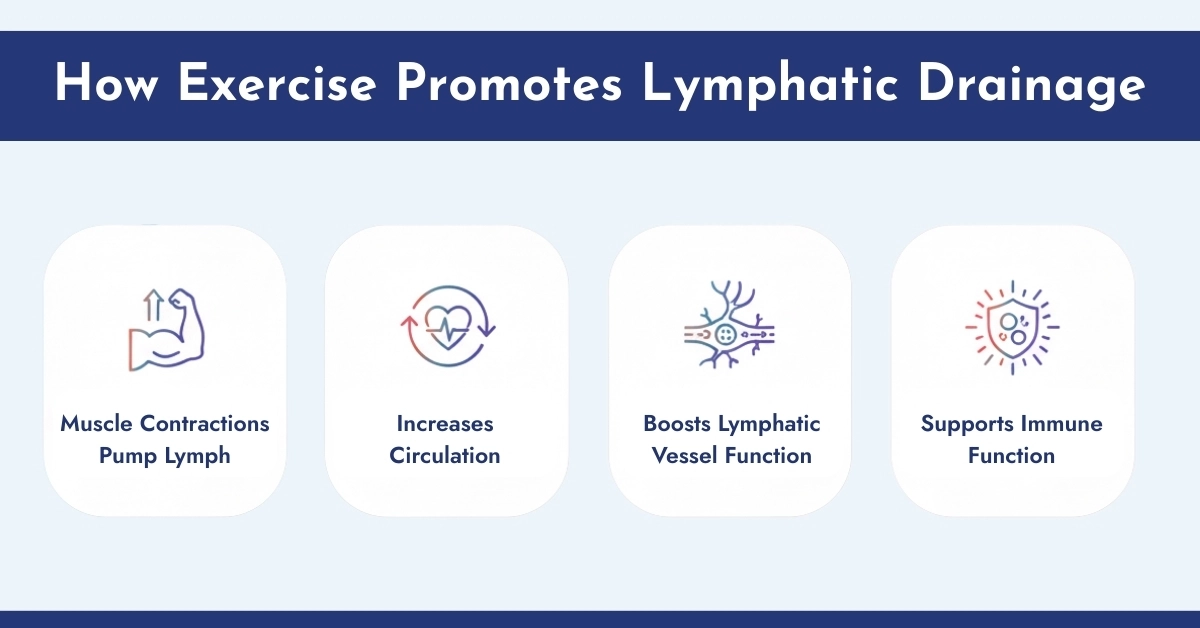 How Exercise Promotes Lymphatic Drainage