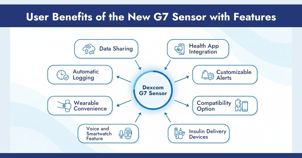 User Benefits of the New G7 Sensor with Features