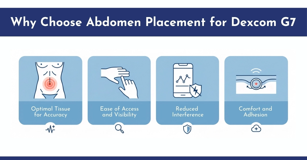 Why Choose Abdomen Placement for Dexcom G7