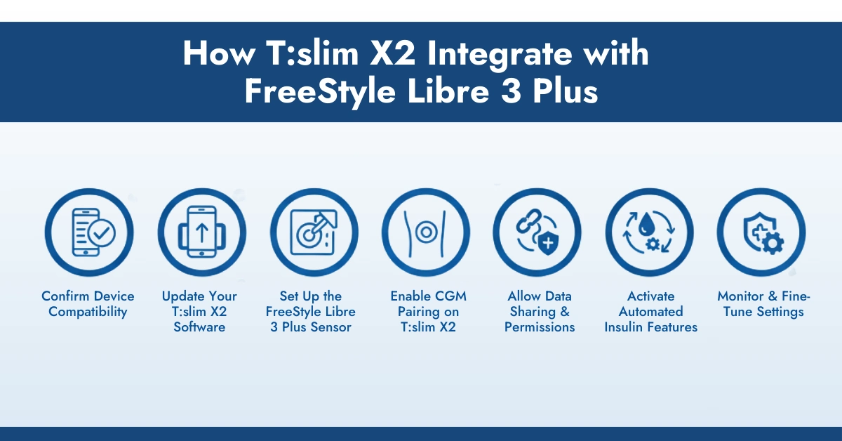 How T_slim X2 Integrate with FreeStyle Libre 3 Plus