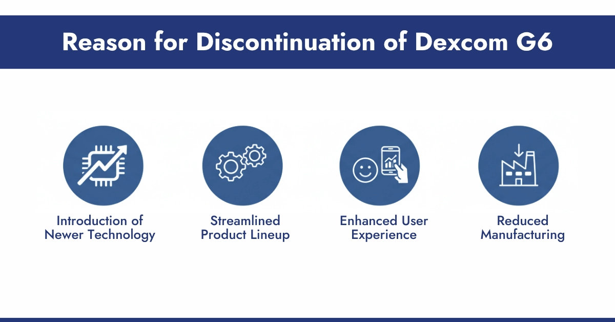Reason for Discontinuation of Dexcom G6