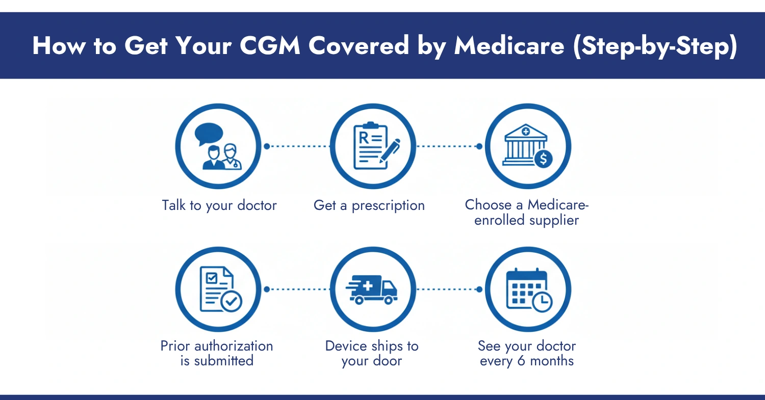 How to Get Your CGM Covered by Medicare