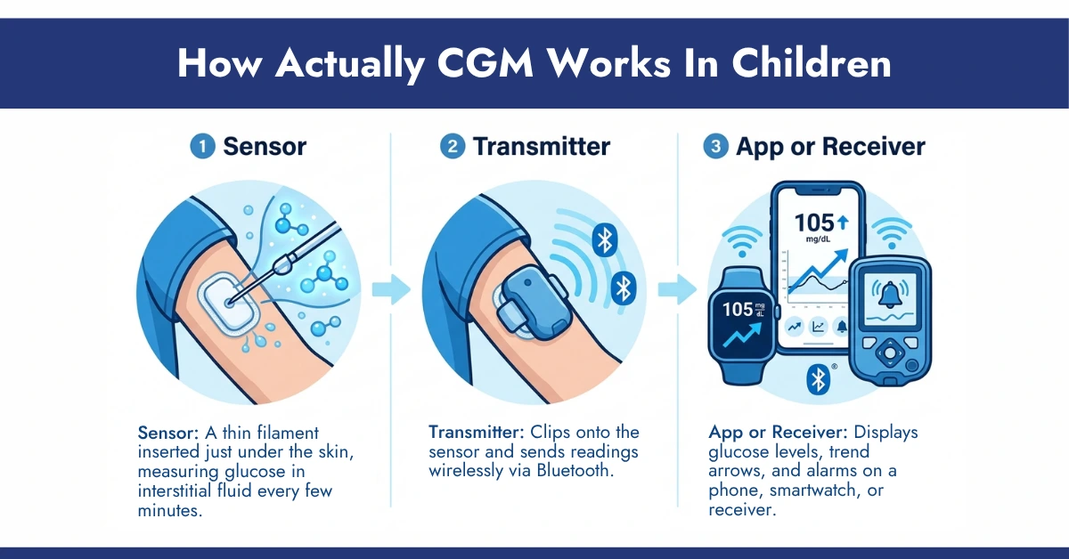 How Actually CGM Works In Children