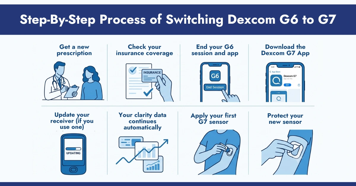 Step-By-Step Process of Switching Dexcom G6 to G7