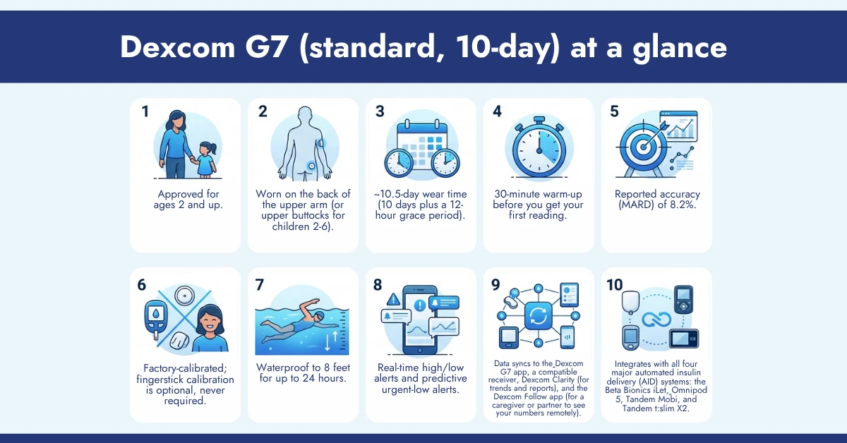 Dexcom G7 at a glance